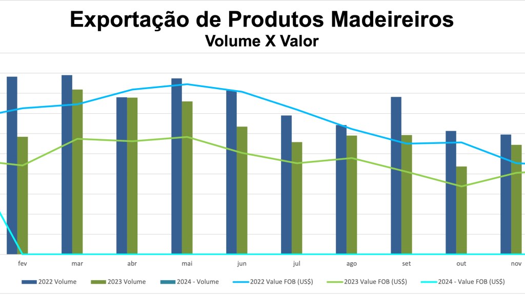 Exportações de madeira têm alta em Janeiro